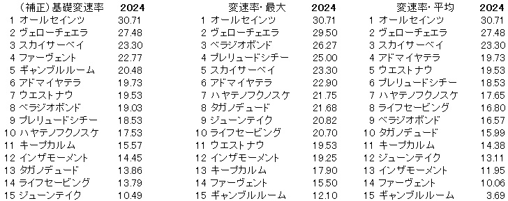 2024　京都新聞杯　変速率